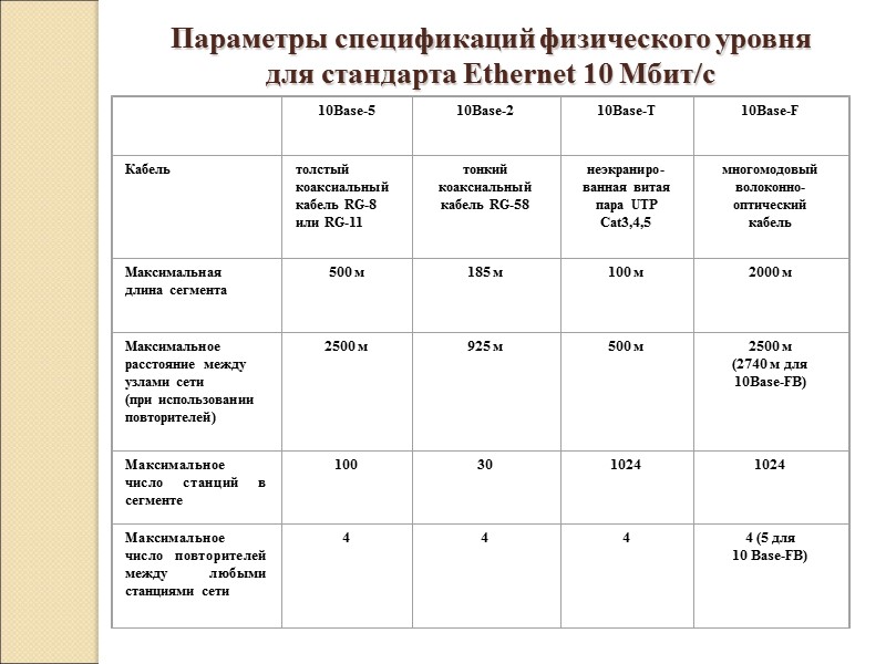 Параметры спецификаций физического уровня для стандарта Ethernet 10 Мбит/c